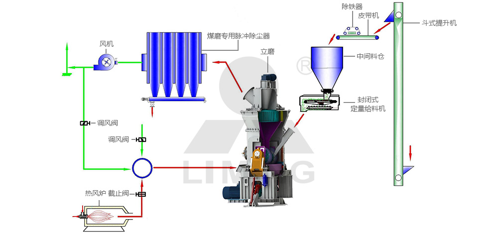 立式磨煤機(jī)典型閉路系統(tǒng)