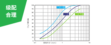 綜合的破磨作用和靈活的篩選設計，使成品砂級配連續(xù)、可調(diào)控，0.15-0.6mm細砂占比大幅提升，2.36-4.75mm粗砂占比下降，符合美國ASTM
                    C33、中國JGJ52二區(qū)和印度IS383二區(qū)等行業(yè)標準的限制。