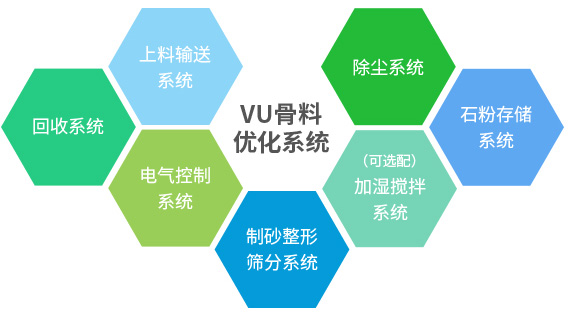 產(chǎn)出級配合理、粒型圓潤、含粉量可控的成品砂+干燥潔凈、高附加值的石粉